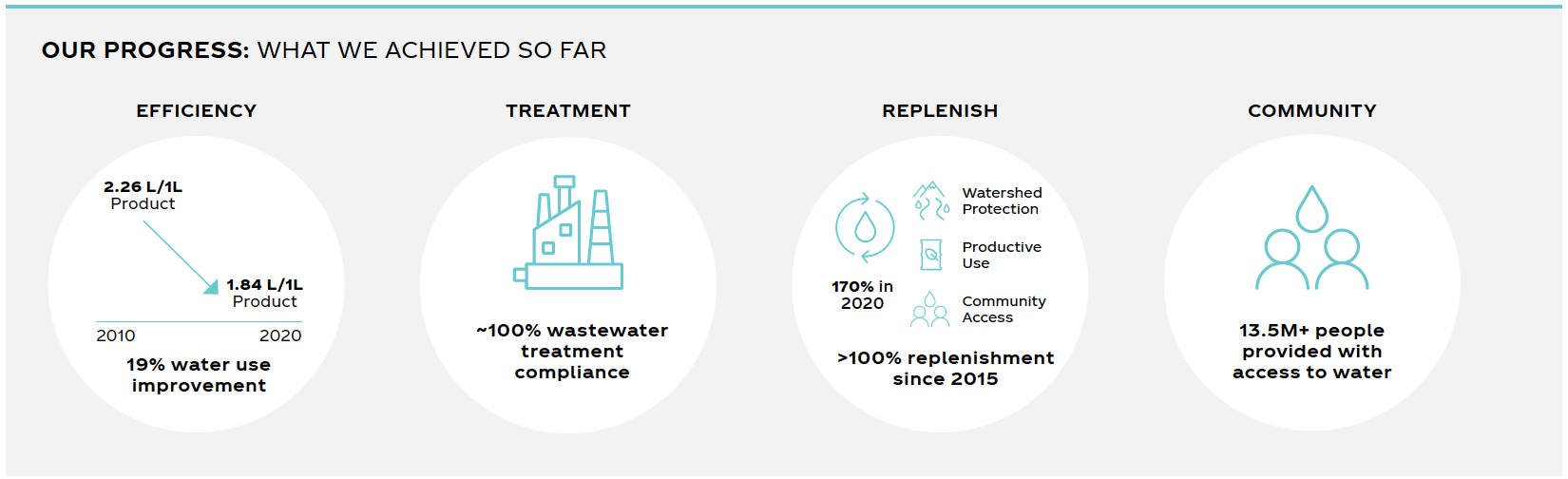 Chart outlining The Coca-Cola Company's progress on Water Leadership