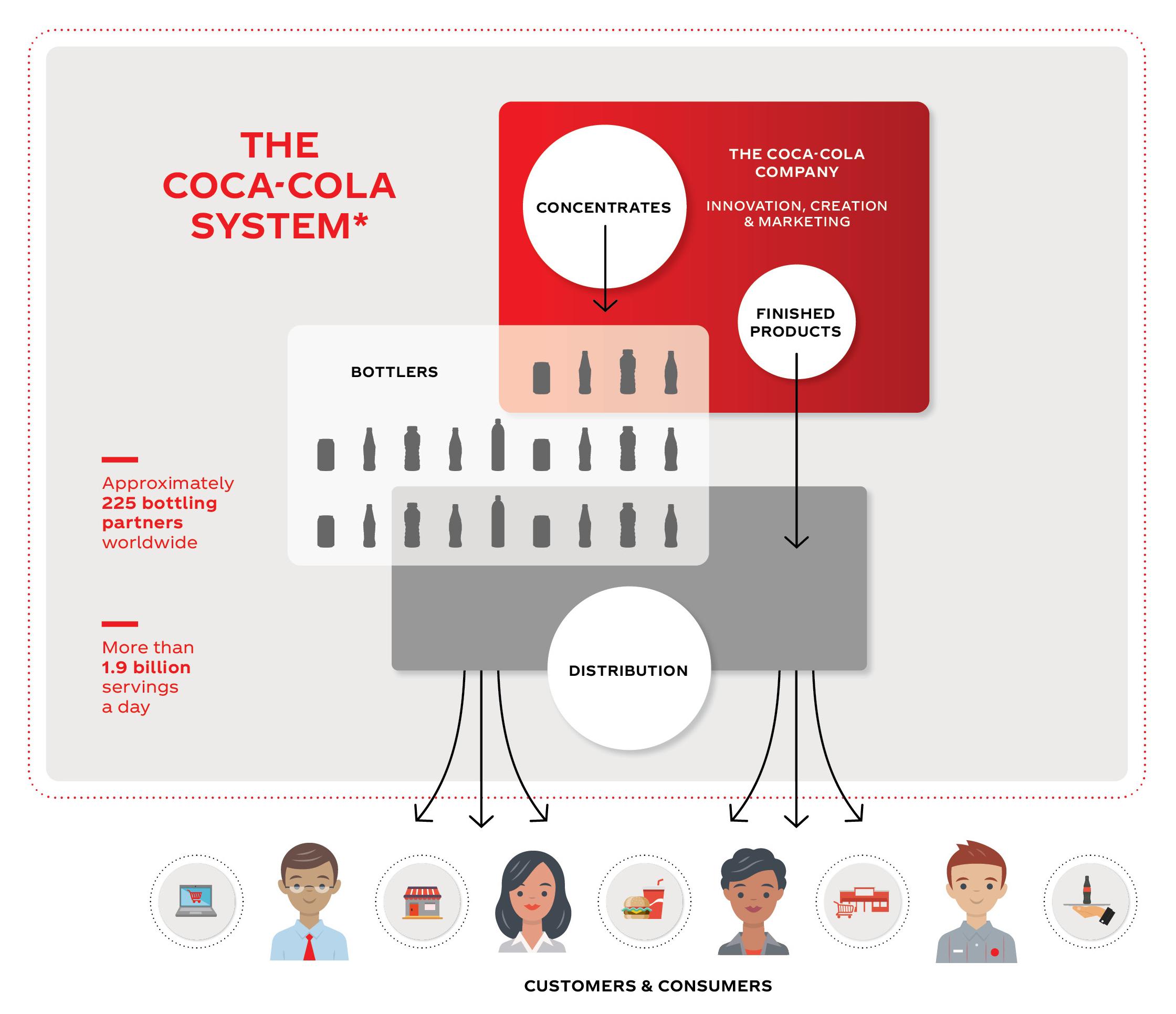 Coca Cola Organizational Chart