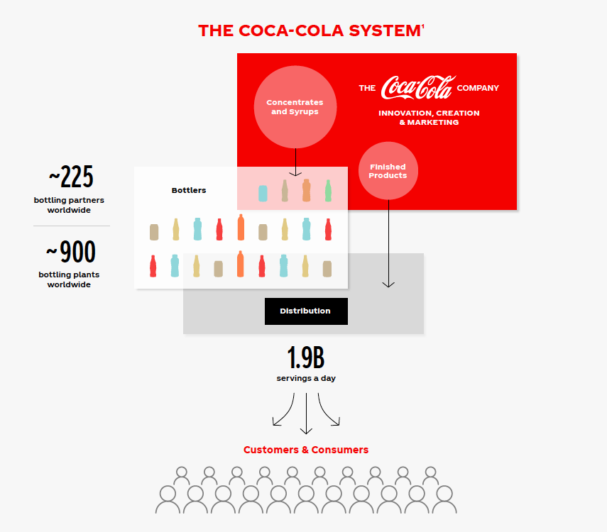 coca cola company organizational structure chart