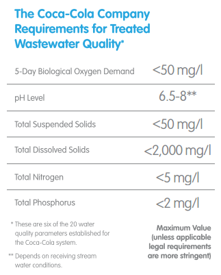 Chart showing The Coca-Cola Company's requirements for treated wastewater quality
