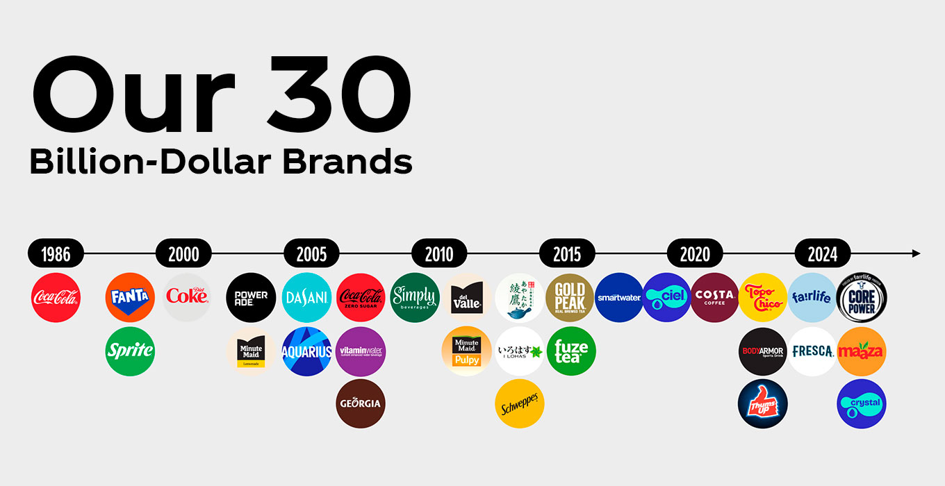 Our 30 Billion dollar brands